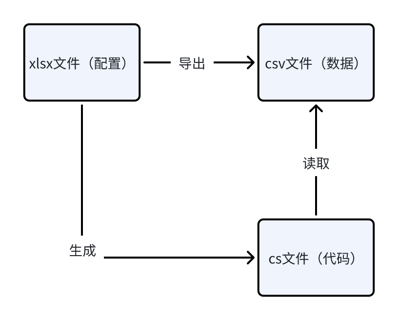 流程图