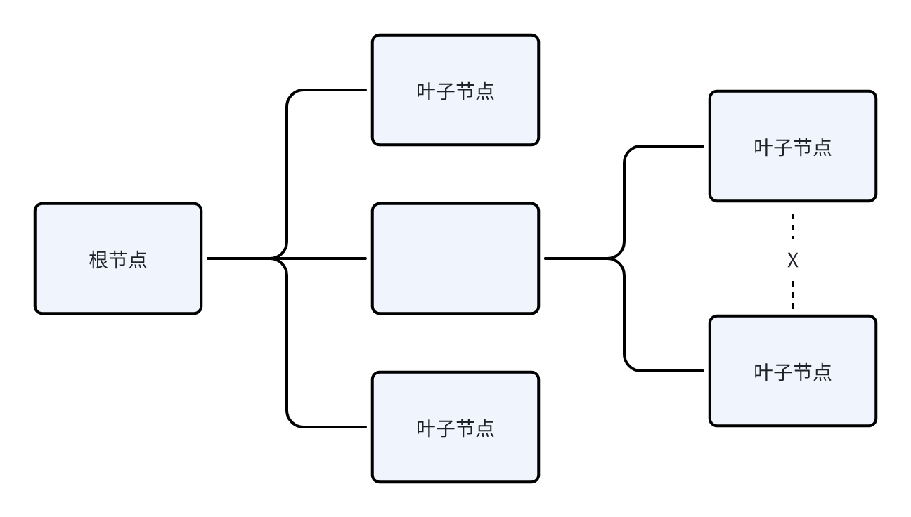 行为树